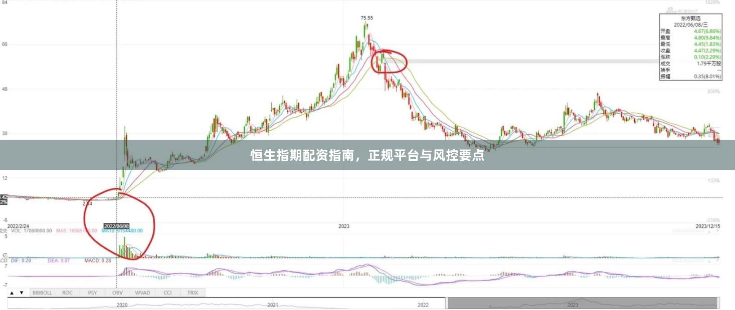 恒生指期配资指南,正规平台与风控要点